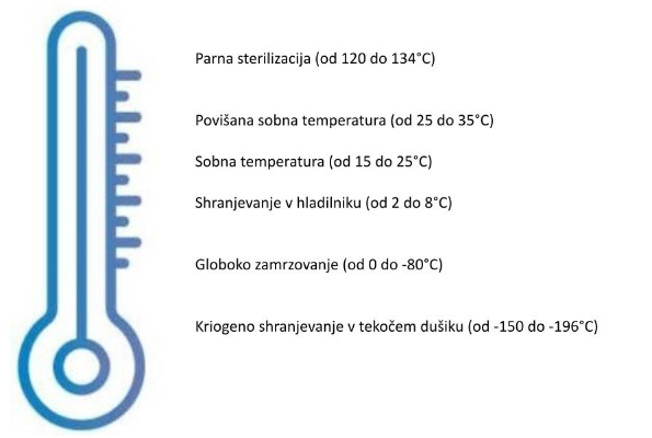 Etikete za različne temperature